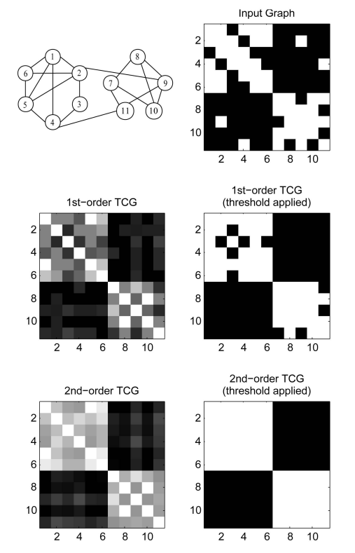 TCLUST: A Fast Method for Clustering Genome-Scale Expression Data