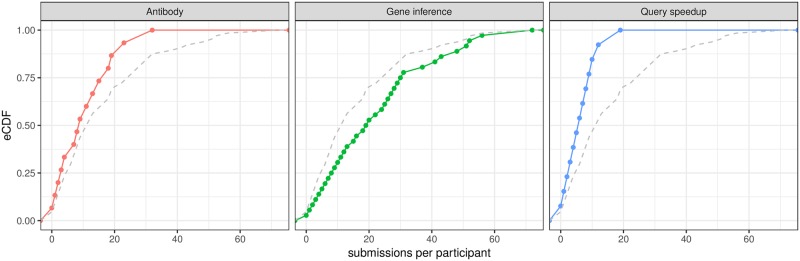 Advancing computational biology and bioinformatics research through open innovation competitions