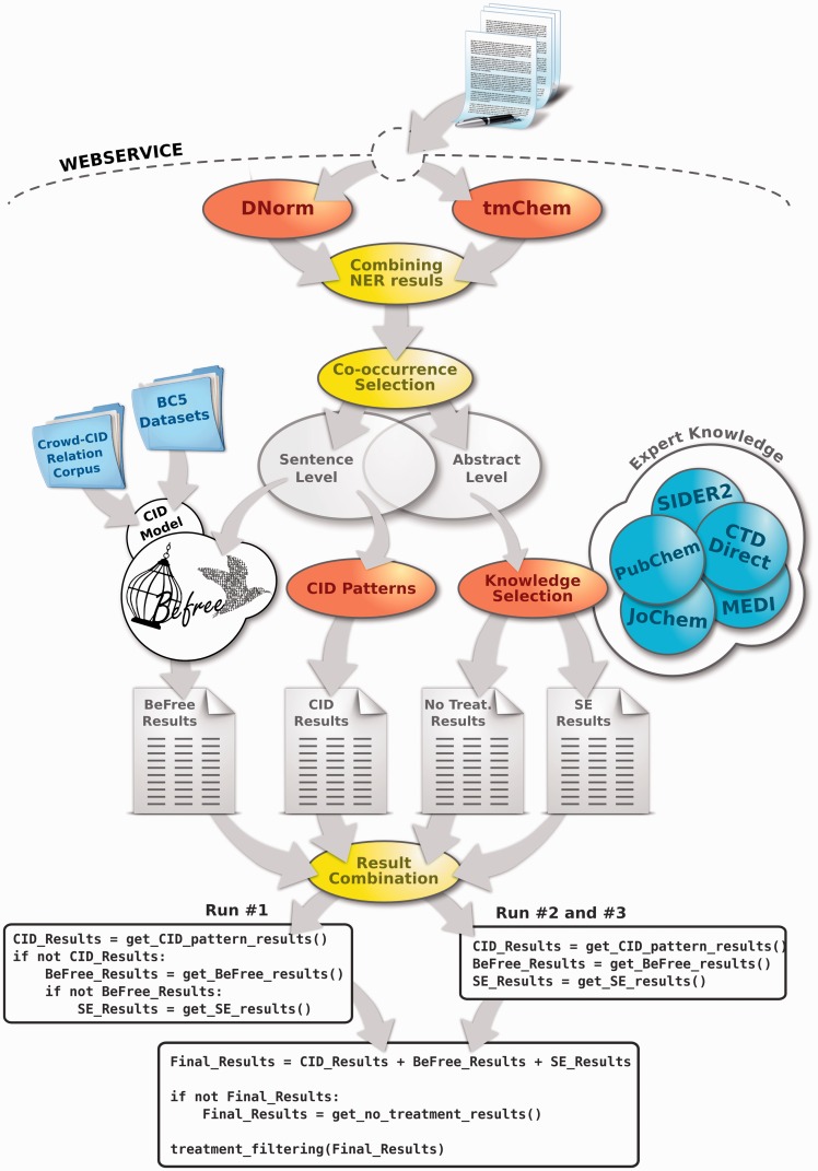 Combining machine learning, crowdsourcing and expert knowledge to detect chemical-induced diseases in text