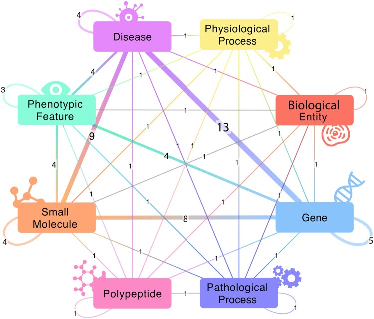 BioThings Explorer: a query engine for a federated knowledge graph of biomedical APIs