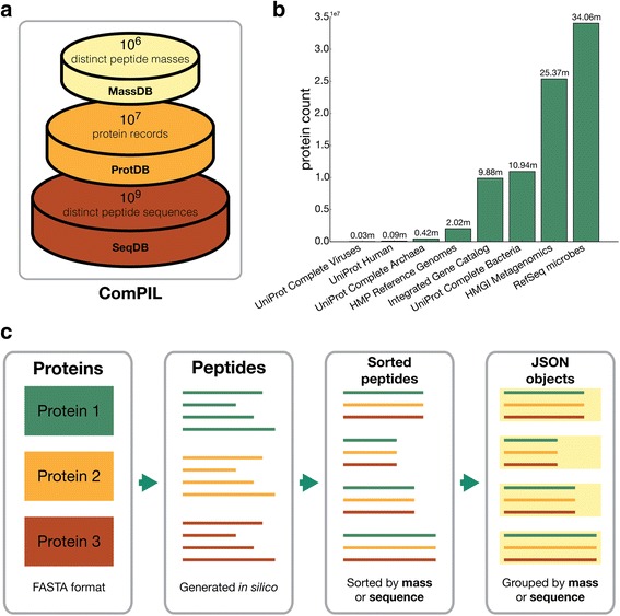A comprehensive and scalable database search system for metaproteomics