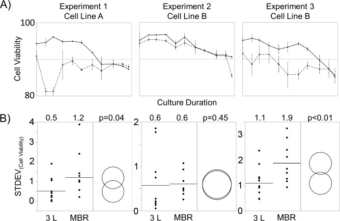 Effects of diluents on cell culture viability measured by automated cell counter