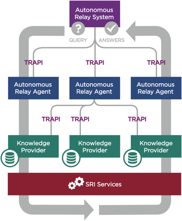 Progress toward a universal biomedical data translator