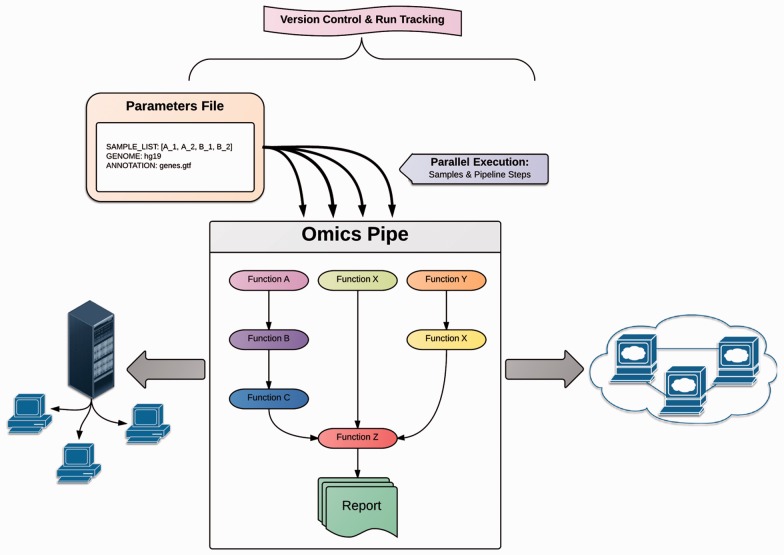 Omics Pipe: a community-based framework for reproducible multi-omics data analysis