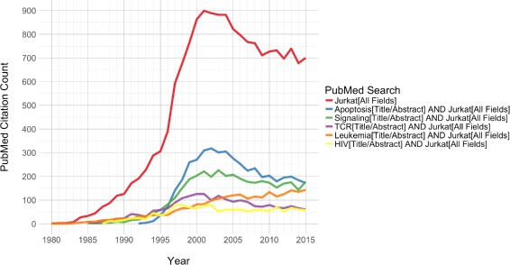 A genome-wide survey of mutations in the Jurkat cell line