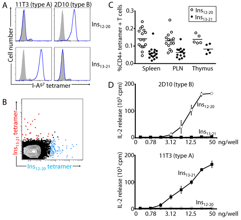 Position β57 of I-A
            <sup>g7</sup>
            controls early anti-insulin responses in NOD mice, linking an MHC susceptibility allele to type 1 diabetes onset
