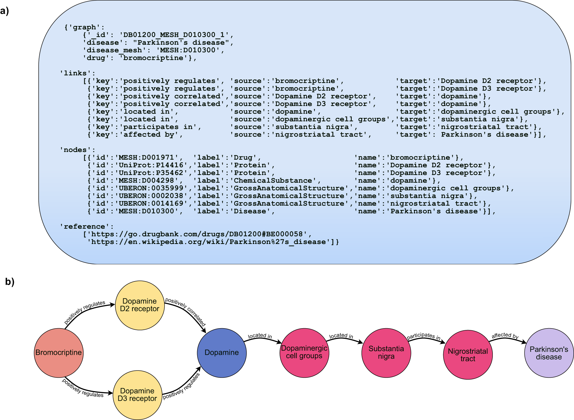 DrugMechDB: A Curated Database of Drug Mechanisms