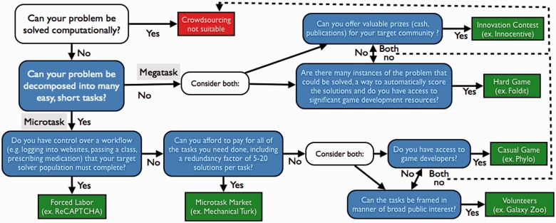Crowdsourcing for bioinformatics