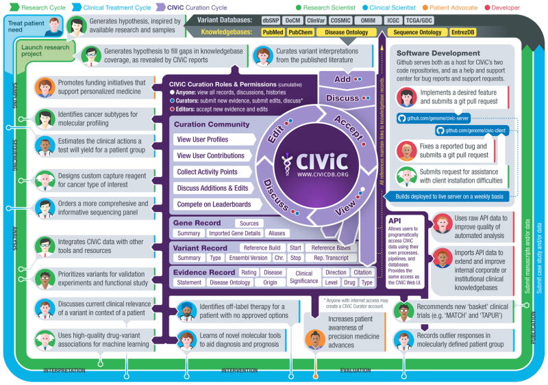 CIViC is a community knowledgebase for expert crowdsourcing the clinical interpretation of variants in cancer
