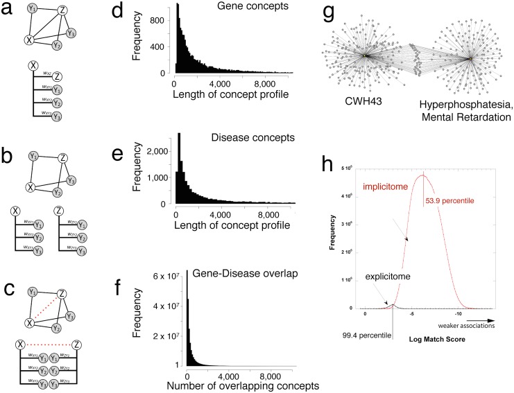 The Implicitome: A Resource for Rationalizing Gene-Disease Associations