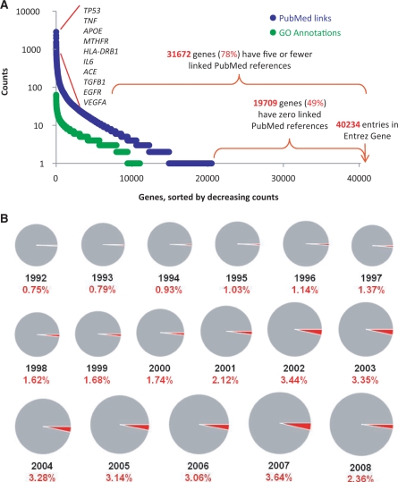 The Gene Wiki: community intelligence applied to human gene annotation
