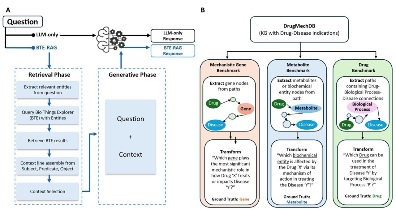 Federated Knowledge Retrieval Elevates Large Language Model Performance on Biomedical Benchmarks