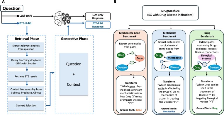 Federated Knowledge Retrieval Elevates Large Language Model Performance on Biomedical Benchmarks