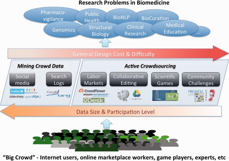 Crowdsourcing in biomedicine: challenges and opportunities