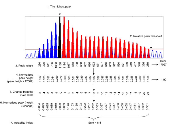 A novel approach to investigate tissue-specific trinucleotide repeat instability