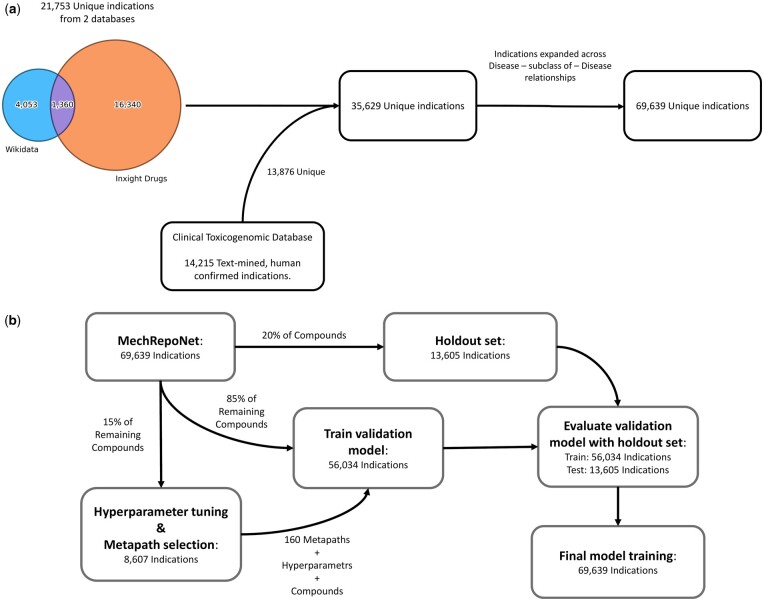Design and application of a knowledge network for automatic prioritization of drug mechanisms