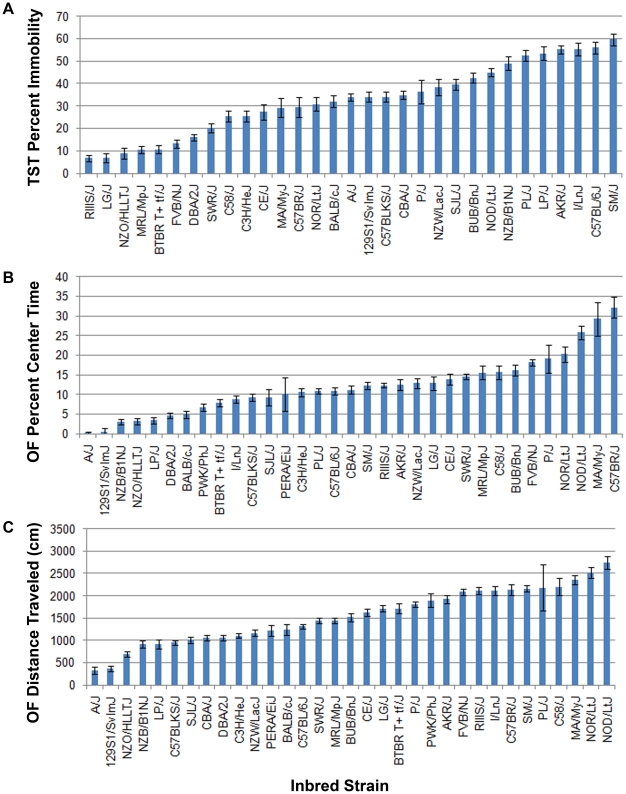 Phenotypic Characterization of a Genetically Diverse Panel of Mice for Behavioral Despair and Anxiety