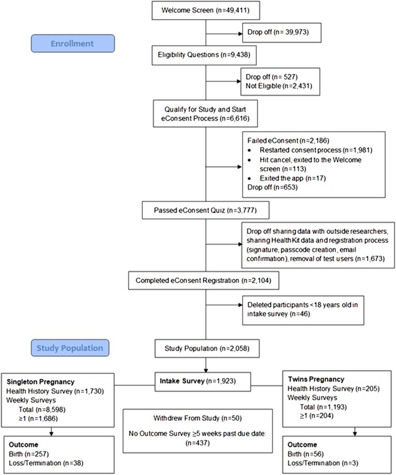 The Healthy Pregnancy Research Program: transforming pregnancy research through a ResearchKit app