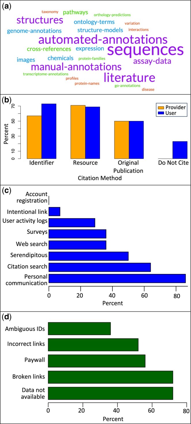 Perspectives on tracking data reuse across biodata resources