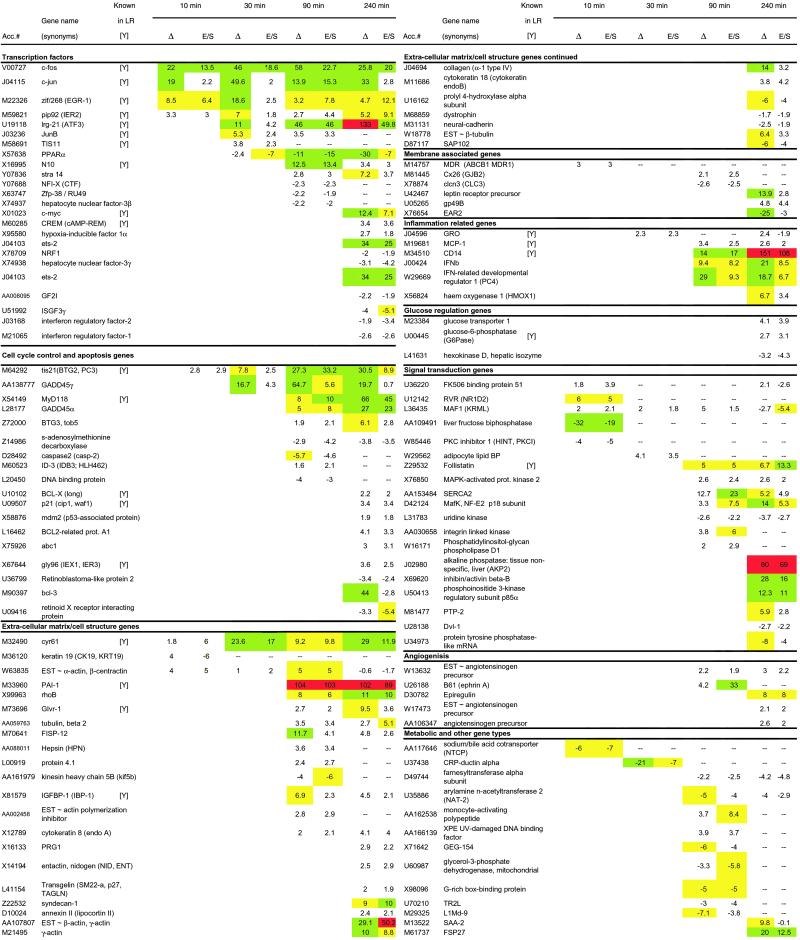 Gene expression during the priming phase of liver regeneration after partial hepatectomy in mice
