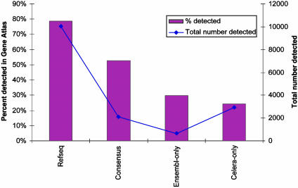 A gene atlas of the mouse and human protein-encoding transcriptomes