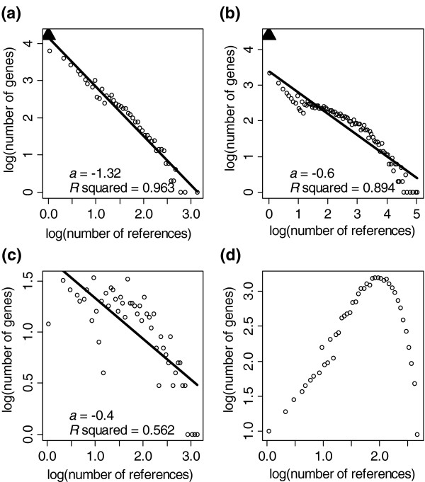 Power-law-like distributions in biomedical publications and research funding