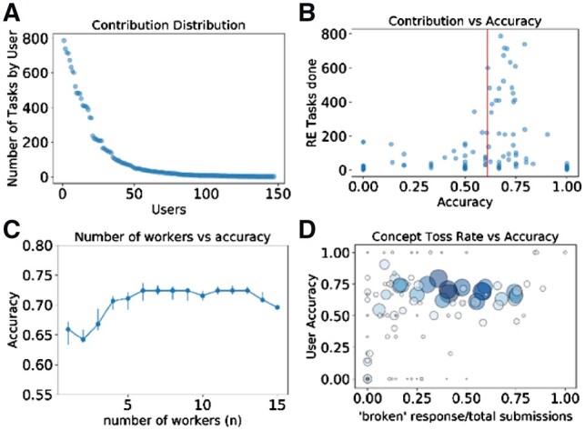 Applying citizen science to gene, drug and disease relationship extraction from biomedical abstracts