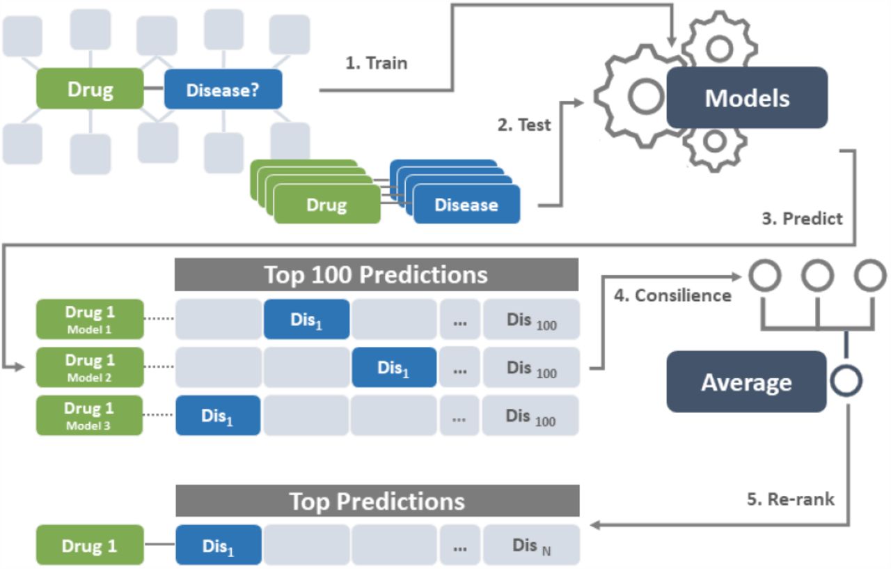 Drug Repurposing using consilience of Knowledge Graph Completion methods