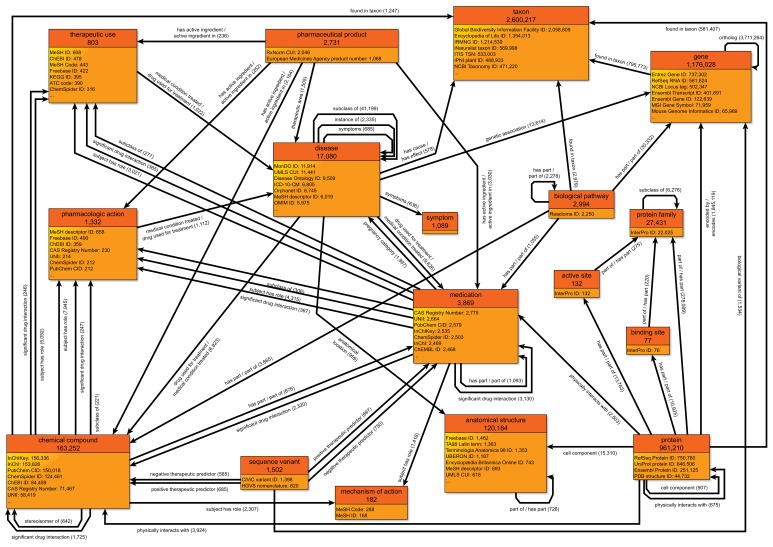 Wikidata as a knowledge graph for the life sciences