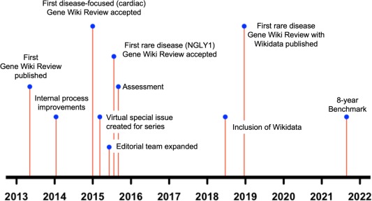 A retrospective evaluation of a decade of Gene Wiki Reviews and their impact