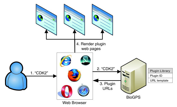 BioGPS: an extensible and customizable portal for querying and organizing gene annotation resources