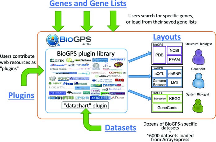 BioGPS: building your own mash-up of gene annotations and expression profiles
