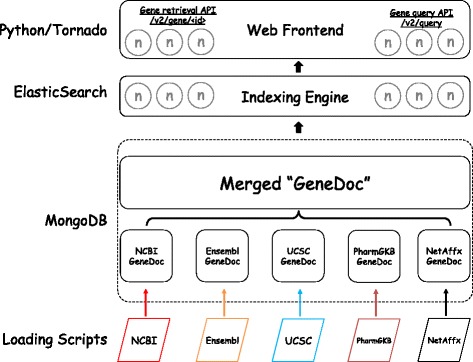 High-performance web services for querying gene and variant annotation